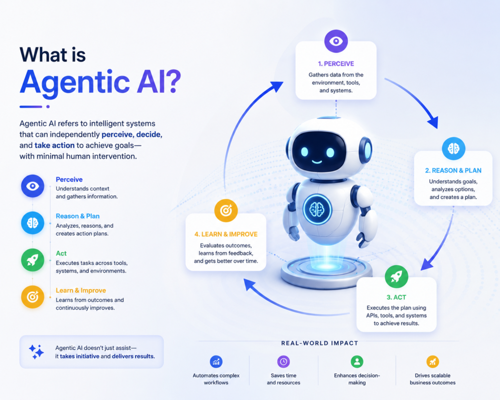 Agentic AI
Research and report writing
software developed
business workflow
personal productivity