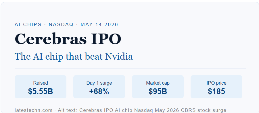 Cerebras Systems IPO day on Nasdaq May 14 2026 — CBRS stock surges 68 percent