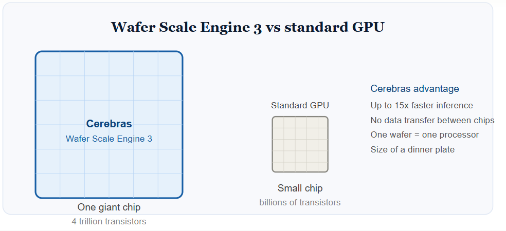 Wafer scale Engine 3 vs Standard GPU