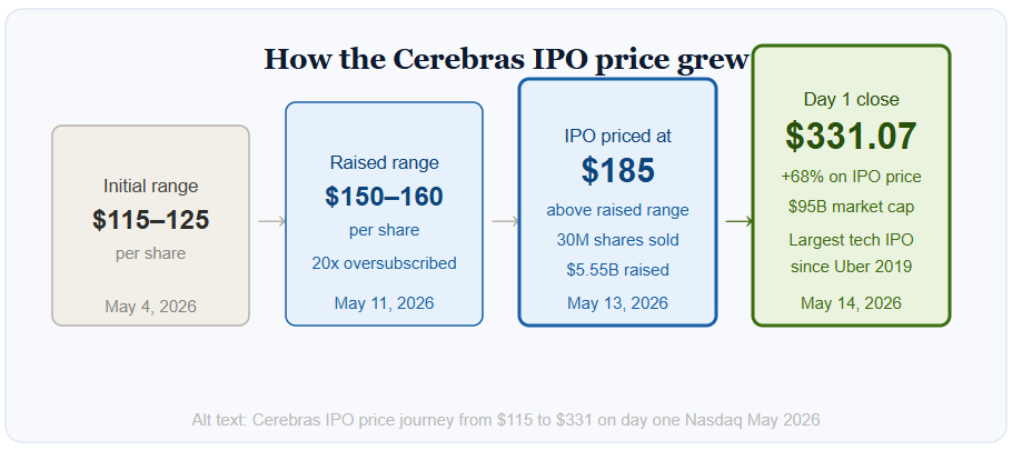IPO price journey graphic